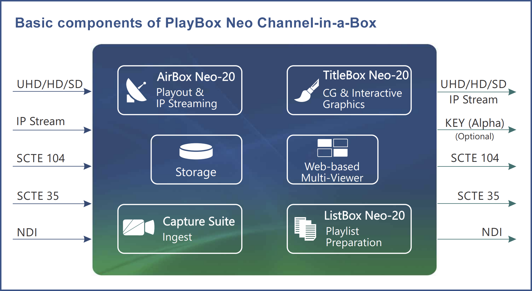 Basic components of PlayBox Neo Channel-in-a-Box
