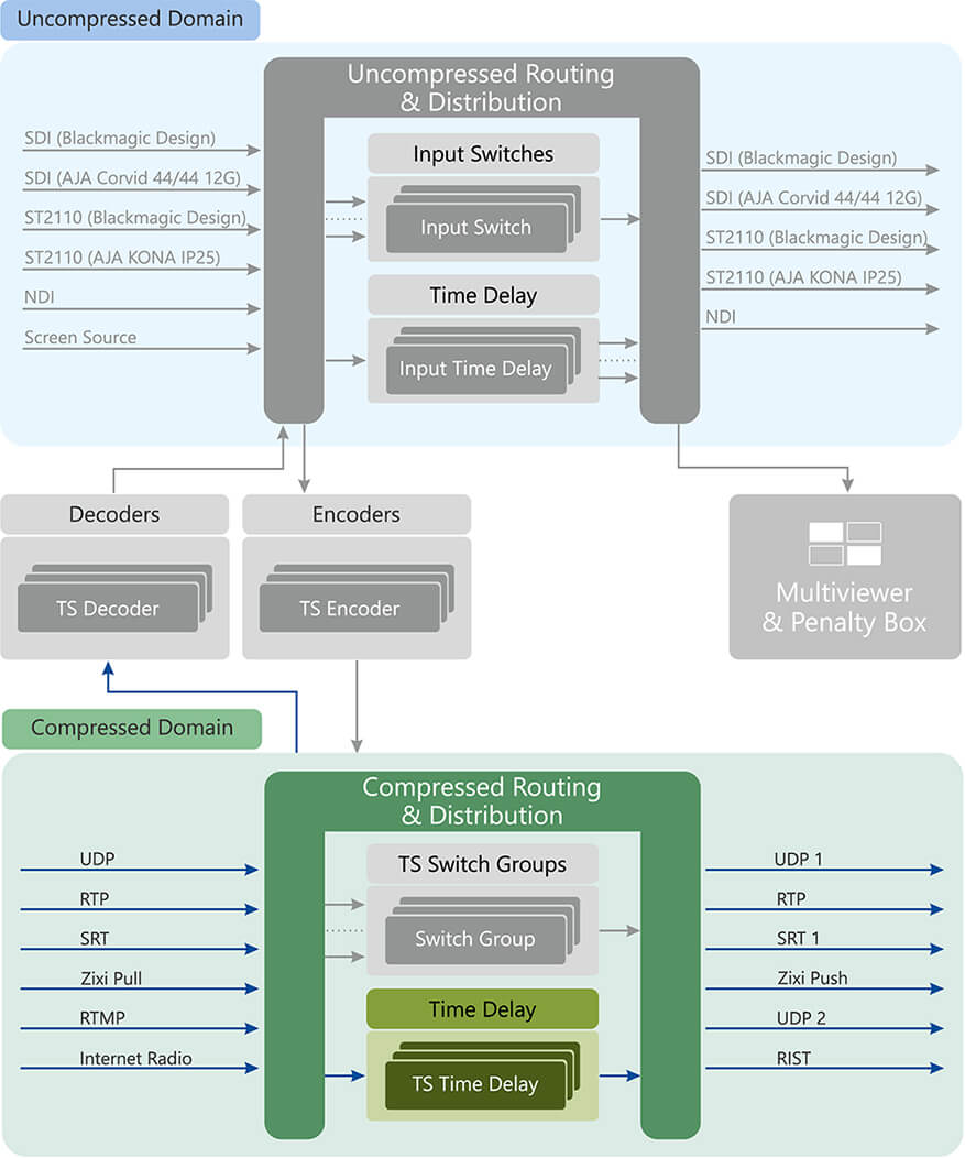 TS Time Delay Scheme