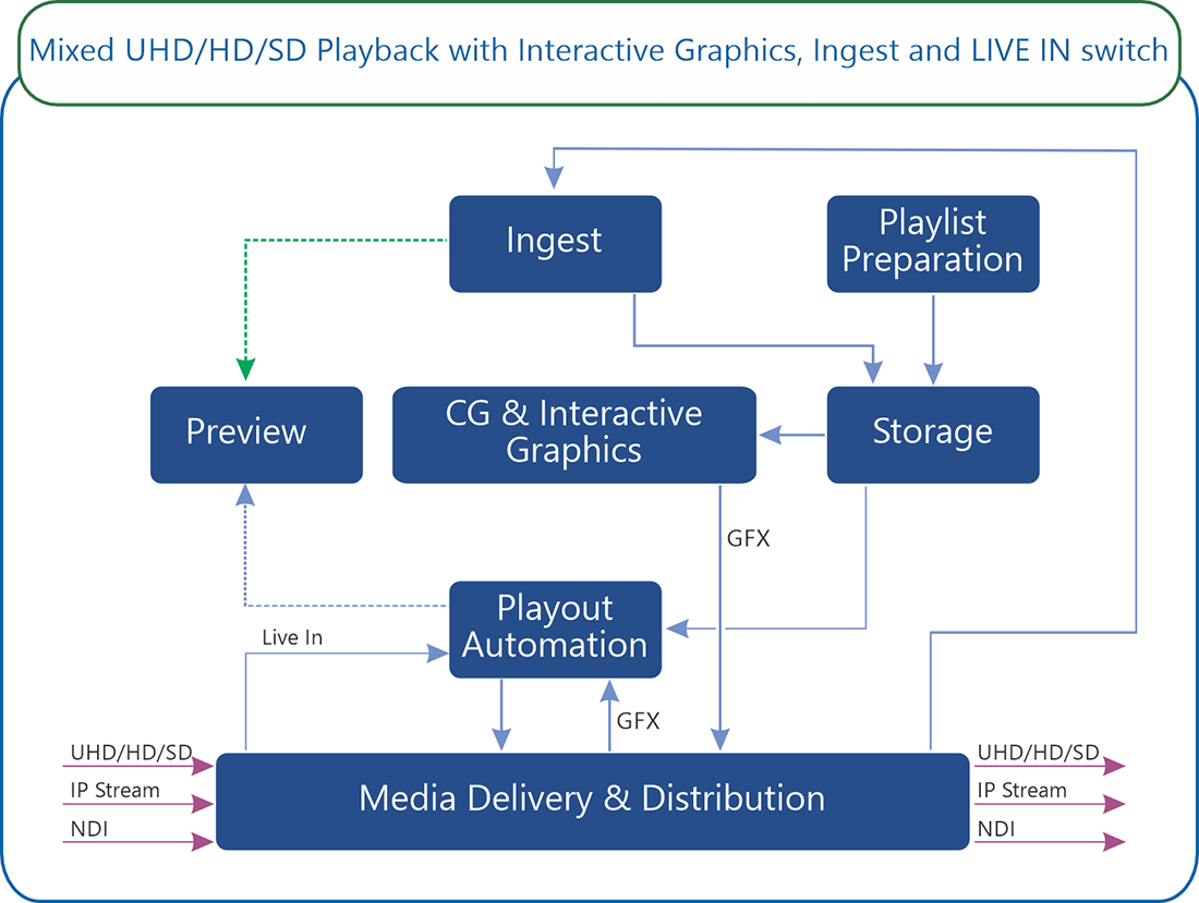 CIAB workflow